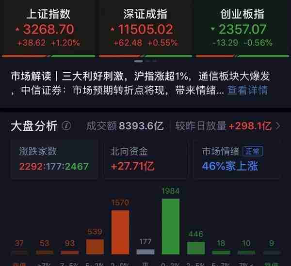 3月13日晚间消息，多家公司发布重大利好消息，北向资金买入28亿