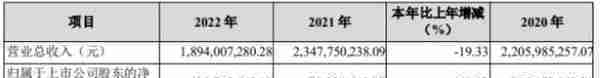 国盛金控2022年亏损4.37亿 参股公司趣店拖累业绩