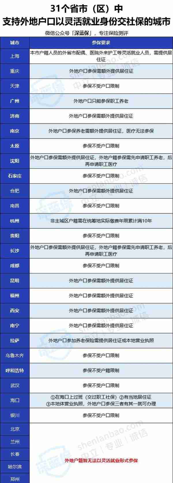 没有工作单位也没有社保，未来靠啥养老？最全个人交社保攻略来了