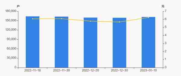 南网能源股东户数增加1.53%，户均持股6.29万元