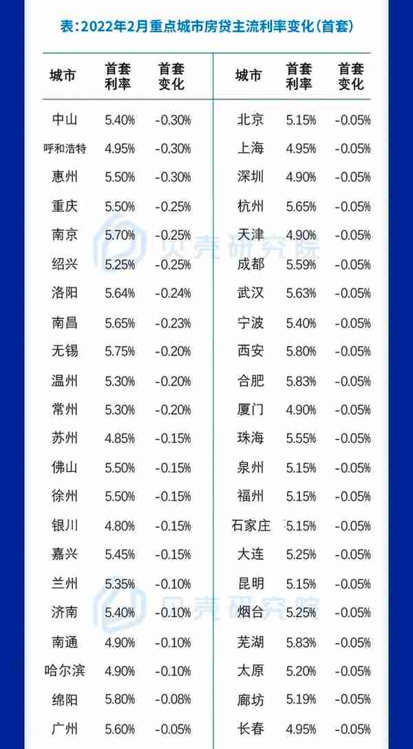 最低4.95%！瑞安首套房贷利率又降了