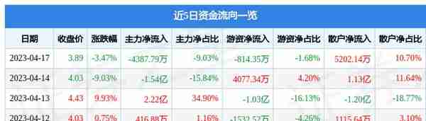 联络互动（002280）4月17日主力资金净卖出4387.79万元