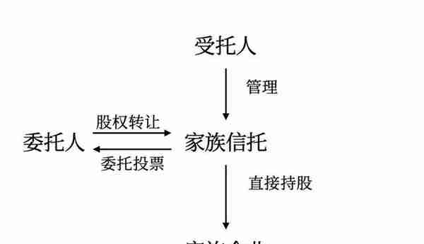 监管之下离岸信托避税已无可能，附​家族信托架构及税务合规解析