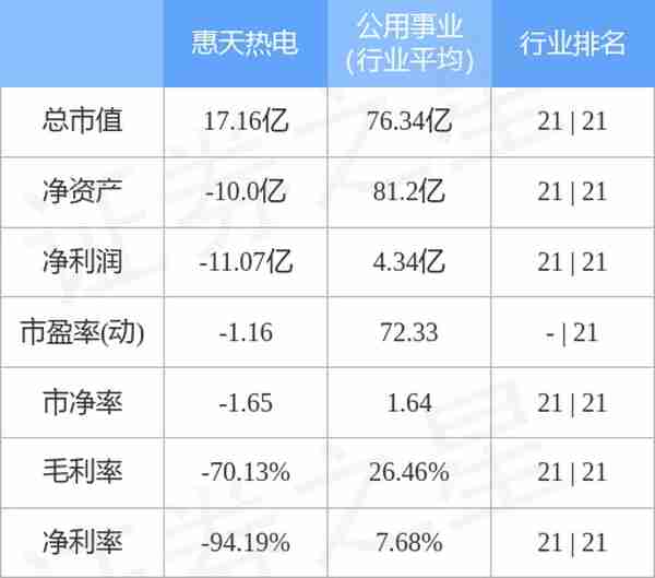 惠天热电（000692）3月20日主力资金净卖出213.74万元