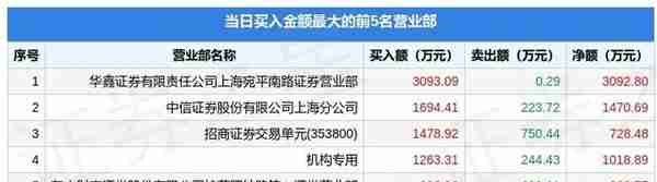 9月13日保利联合（002037）龙虎榜数据：游资炒股养家、东北猛男、杭州上塘路上榜