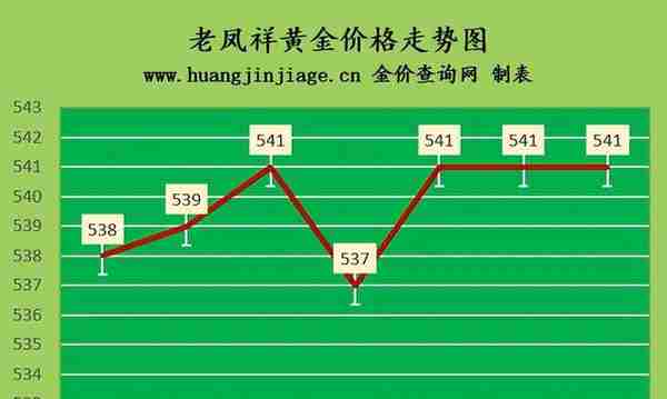 金价小幅上涨 2023年1月9日今日黄金价格多少一克