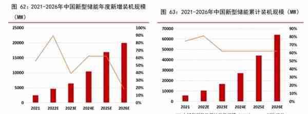 2023年投资展望丨成长与确定性兼备，新能源这些细分赛道值得关注