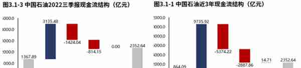 业绩高质量增长！石油石化领域中国石油（2022三季报）