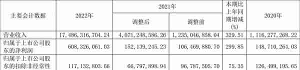 星湖科技：2022年净利润6.08亿元 同比增长299.85%