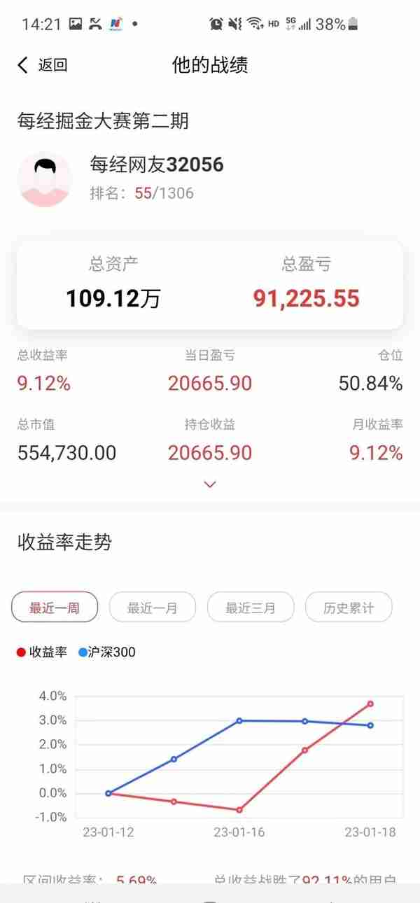 厉害了！弘业期货5连板，多位选手“吃肉”！这位选手买股胜率达100%！