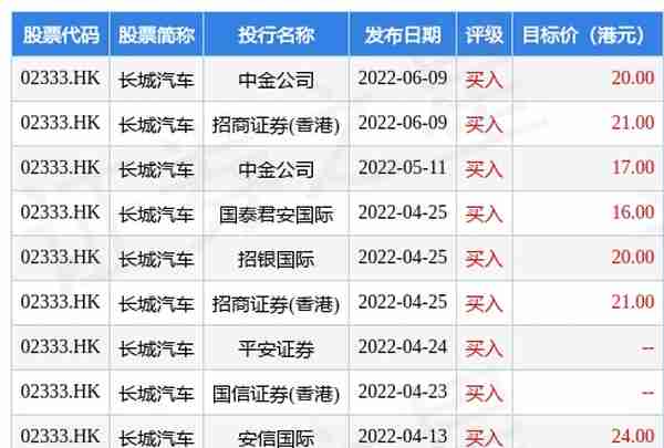 长城汽车(02333.HK)午后再跌超6%，股价暂现四连阴，累计跌幅超20%