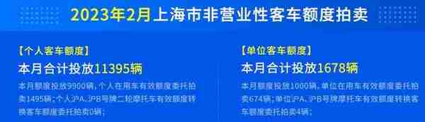 2月18日拍私牌，额度11395，20日拍公牌，额度1678辆