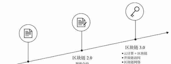 从比特币到以太坊，区块链技术演进历程