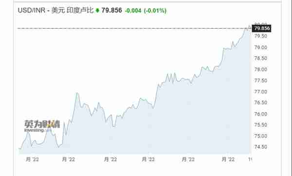 跌破80！印度卢比兑美元创纪录低点，投行继续看空至这一水平