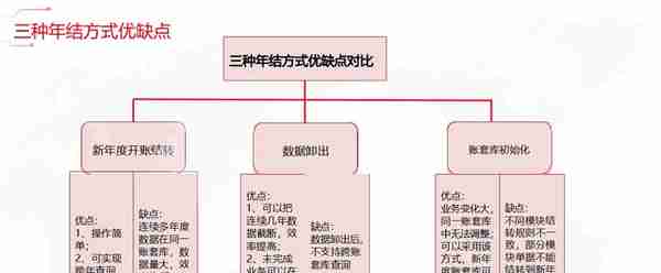 史上最全U8年结3种方法