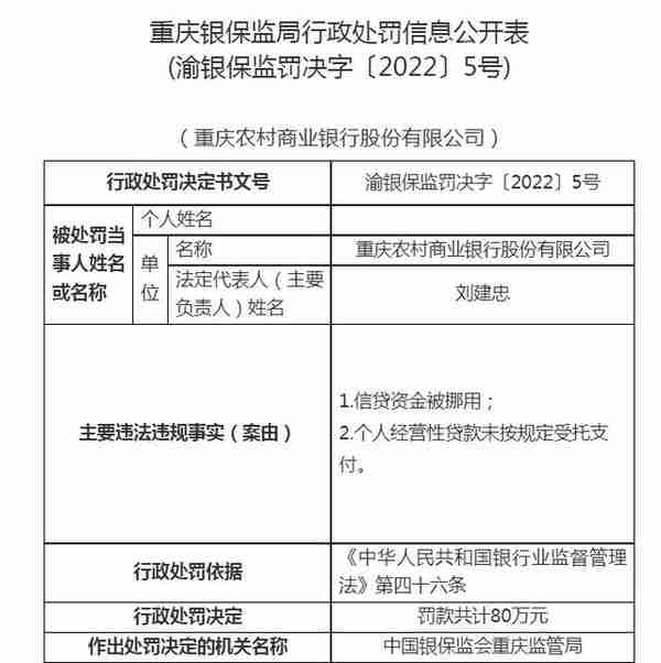 重庆银保监局一日公布5张罚单！多家银行涉信贷资金被挪用