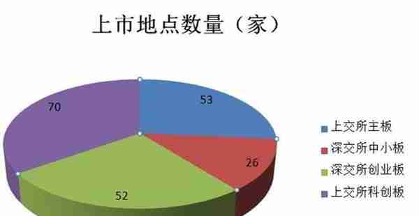 2019年A股IPO募资2489亿元：科创板占3成 北京居首