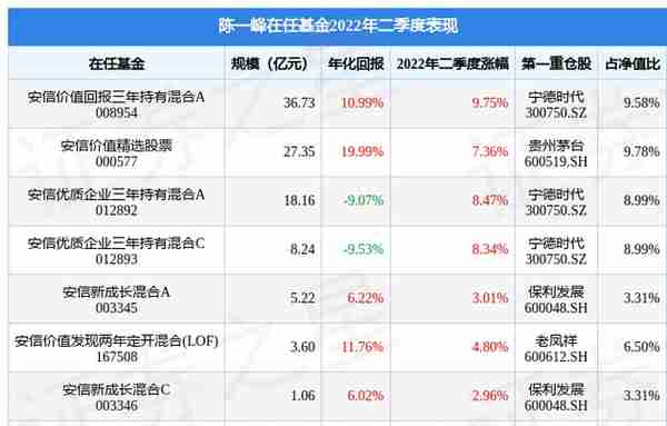 陈一峰旗下基金公布2022年二季报，安信价值回报三年持有混合A基金季度涨幅9.75%