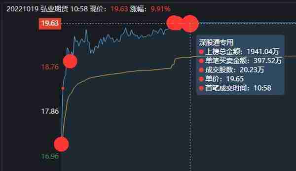 弘业期货涨停大战，6天5板，上市涨了近10倍，2022年最牛次新股