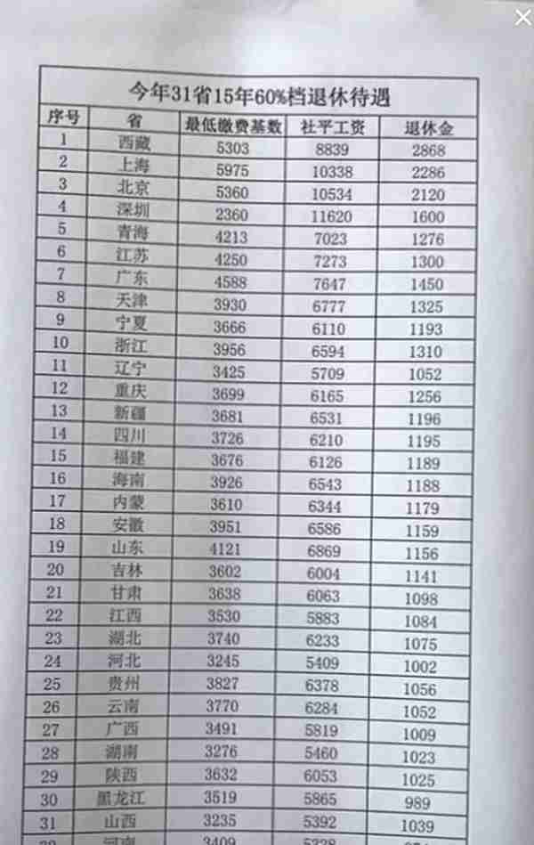 深圳最低工资缴纳社保15年，退休金有1500吗？深户非深户差多少？