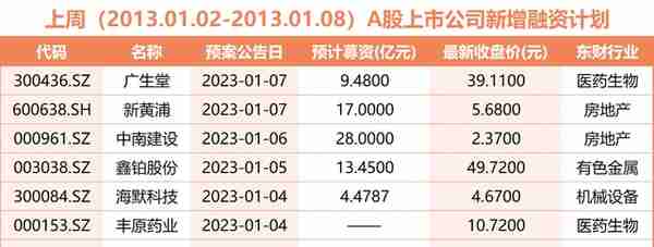 一周定增融资：又有两家房企拟再融资，中国国航、东方航空各150亿定增落地