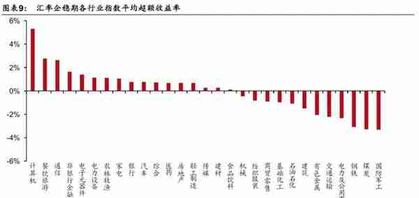 「华泰金工林晓明团队」汇率波动对各行业影响几何？——每周观点20190811