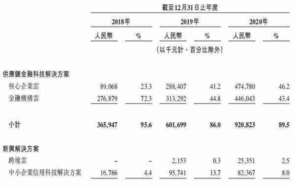 艾德一站通：腾讯持股18.89%的联易融通过港交所聆讯，上市在即