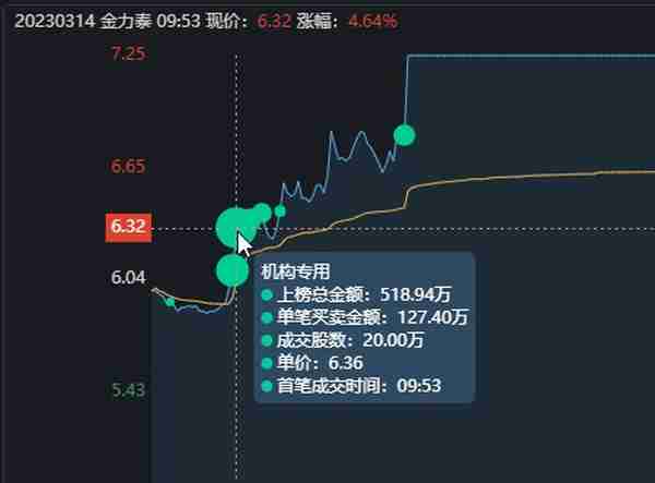 金力泰涨停大战，15秒狂拉7%！游资大佬迎宾路5091万直线秒板！