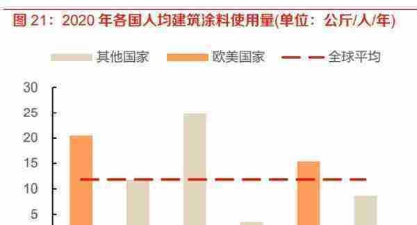 涂料行业分析报告：涂料行业面临变局，内资涂企重整再航