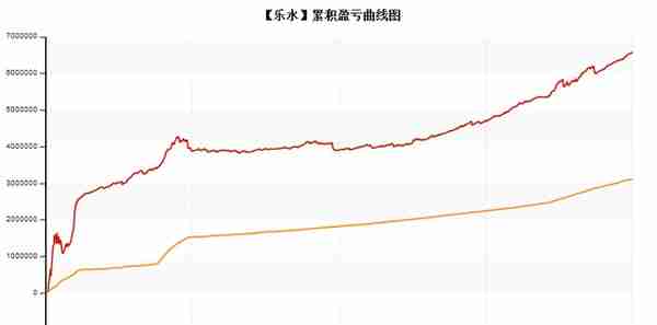 乐水：“我最爱震荡行情，最怕趋势。”