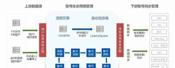 500-1000人的科技企业怎么做10多套业务系统和员工的统一管理？