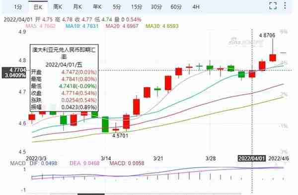 澳央行一个信号, 汇率强势反弹冲4.87, 还要涨! 油价下跌, 最低$1.52