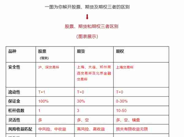 期权酱教你如何区分期权、期货和股票的不同