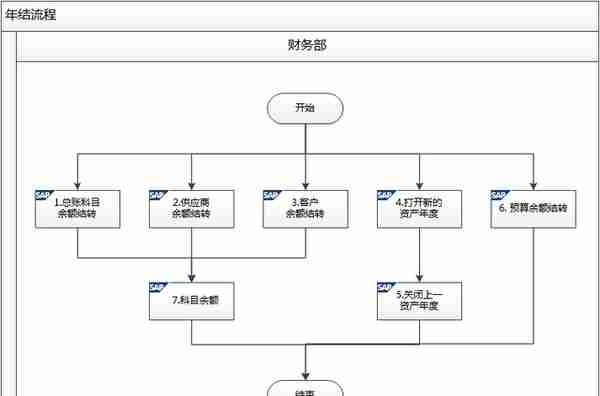 财务软件水平的高低，关乎你在公司的发展！金蝶、用友等实操送你