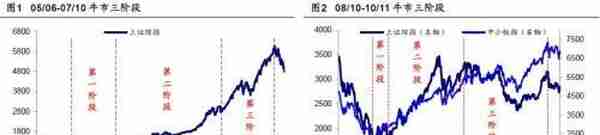 海通策略：牛市有三个阶段 以史为鉴，牛市资金入市节奏