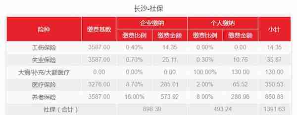 2022年长沙、长沙高新、长沙雨花社会保险缴费基数是多少