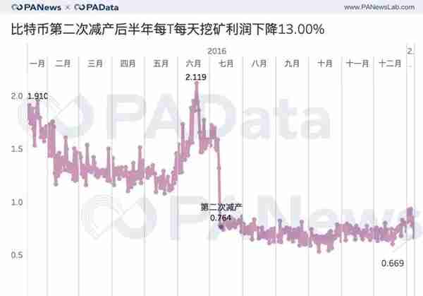 七大减产币背后数据：币价平均上涨143%，挖矿收益平均上涨77%