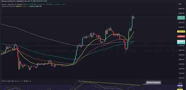 比特币价格会重回 2 万美元吗？ BTC 入门级的详细交易计划