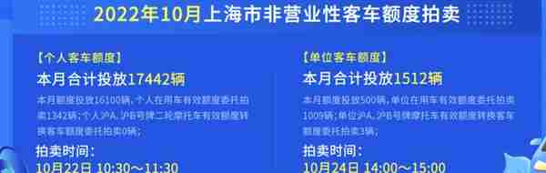 合计投放17442辆！10月份拍牌下周六举行，警示价90800元