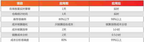 用友U8+旭化成 分项成本 精细管理