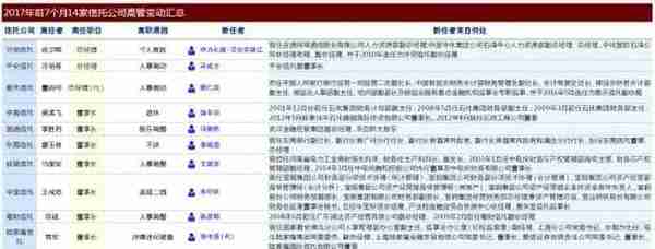 14家信托高管变动“新老更替”与“问题落马”交织