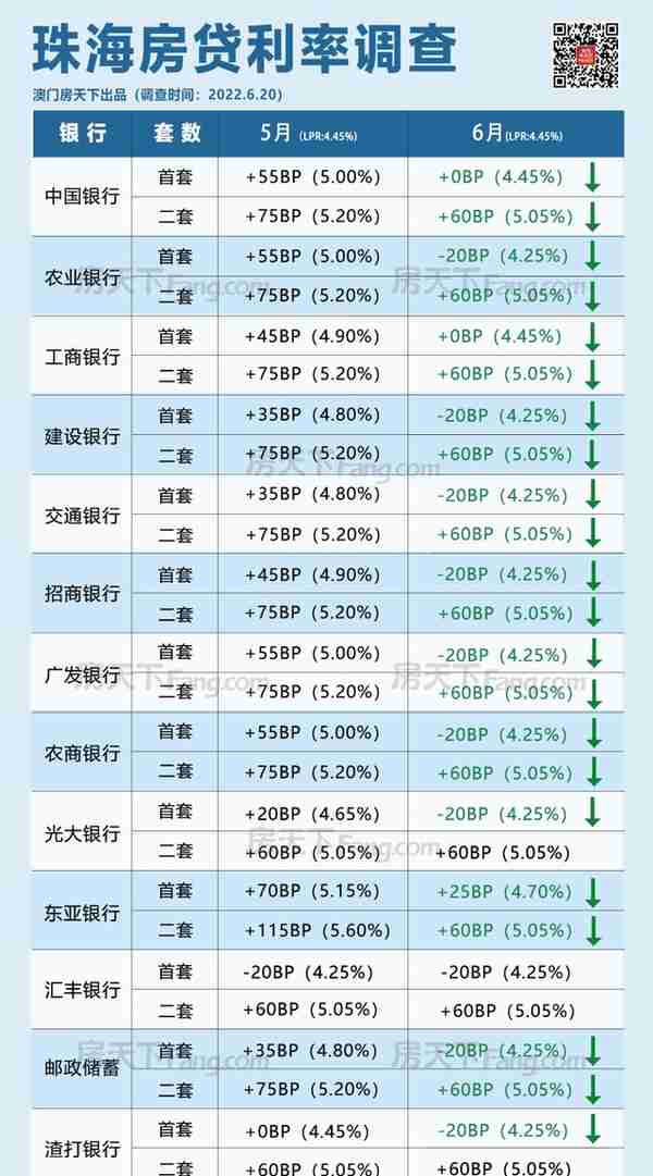 重磅！珠海10家银行首套利率最低4.25%！买房利好