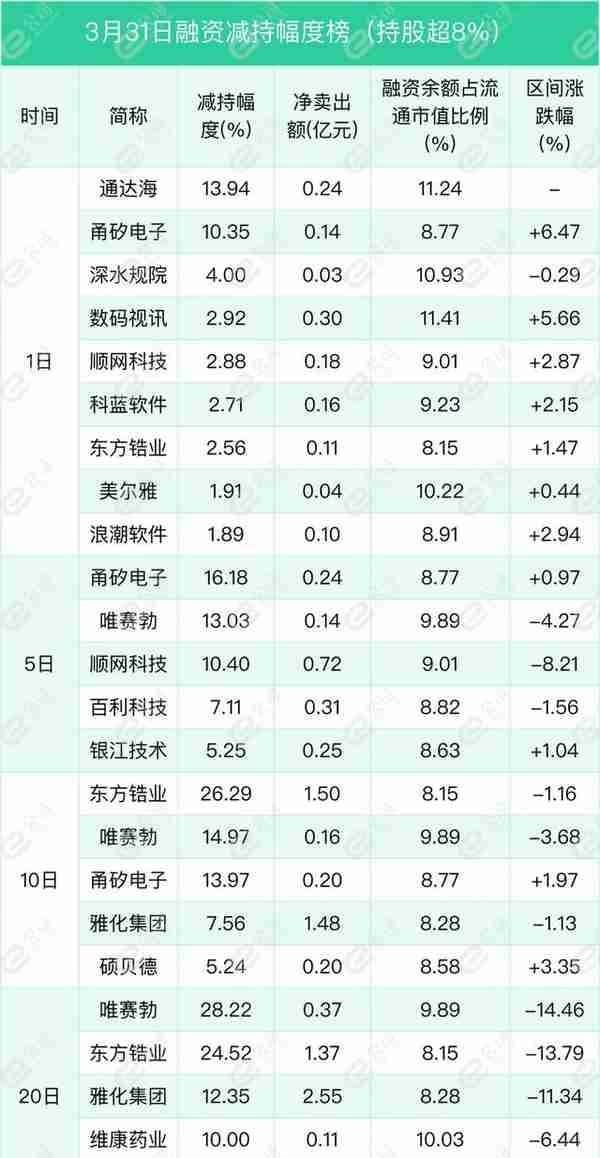 融资最新持仓曝光！减仓化工、农林牧渔、医药生物