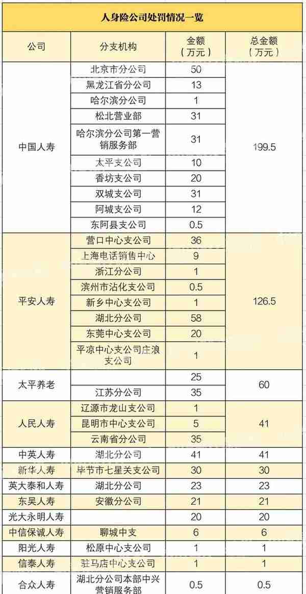 9月保险业处罚：七地被罚超百万，1人被撤职！“以贷养贷”被罚