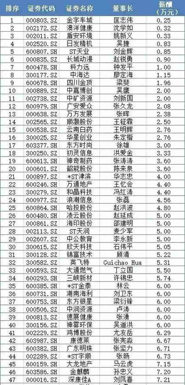 最新高管薪酬出炉！人均年薪高达118万元，谁拿钱最多？