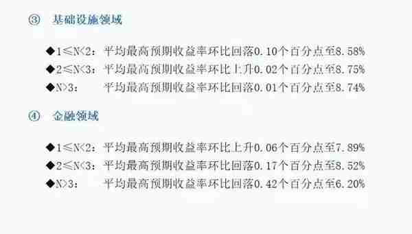 8月信托各领域产品收益升降不一，最高收益9.03%