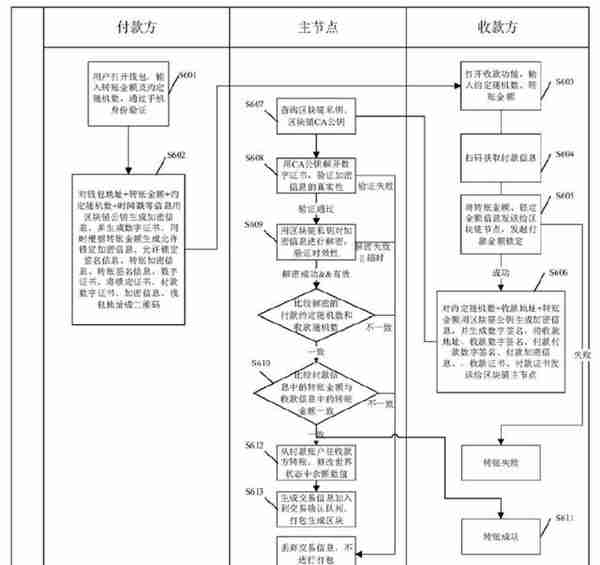 如何支持数字货币的双离线支付：央行和工商银行准备了三套方案