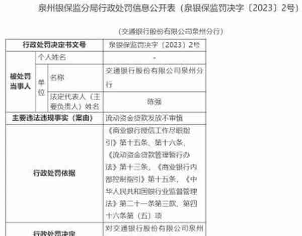 交通银行泉州分行违规被罚 流动资金贷款发放不审慎