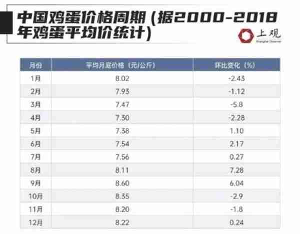 快吃不起鸡蛋了？全球多地蛋价创纪录！最离谱的是这个国家→