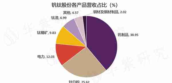 多次并购重组，脱胎换骨重生，钒钛股份如何受益？